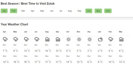 zuluk weather
