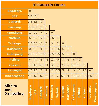 sikkim distance chart